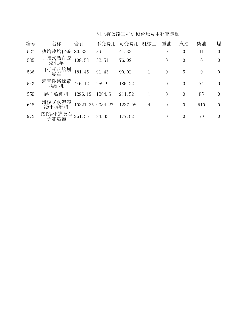 2025年工程建设资料：河北省补充机械台班费用组成.xls_第1页