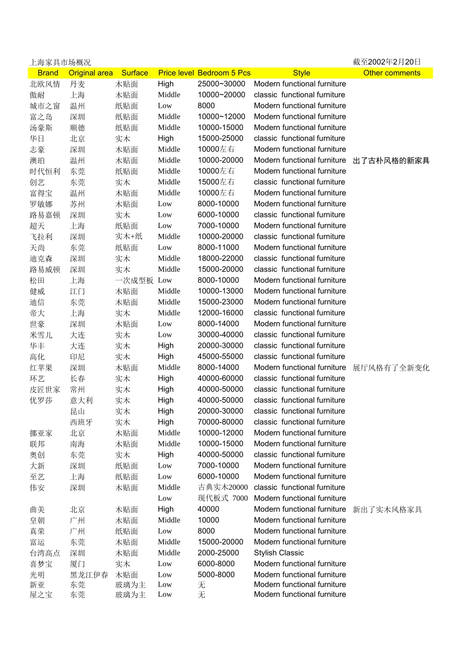 2025年工程建设资料：家具品牌.xls_第1页