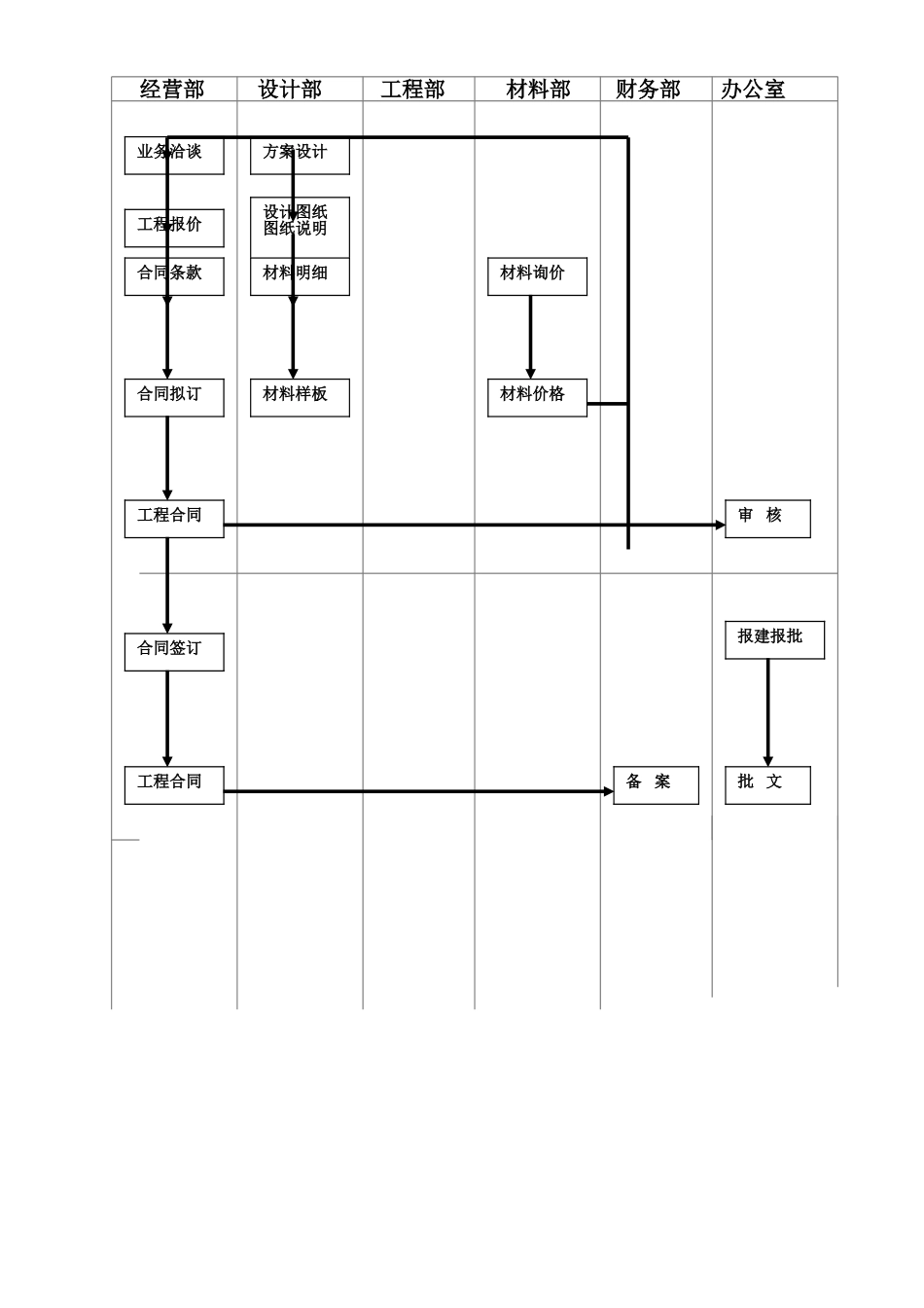 2025年工程建设资料：合同签订流程图.doc_第1页