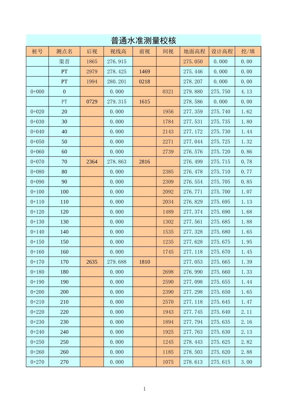 2025年工程建设资料：普通水准测量校核计算.xls_第1页