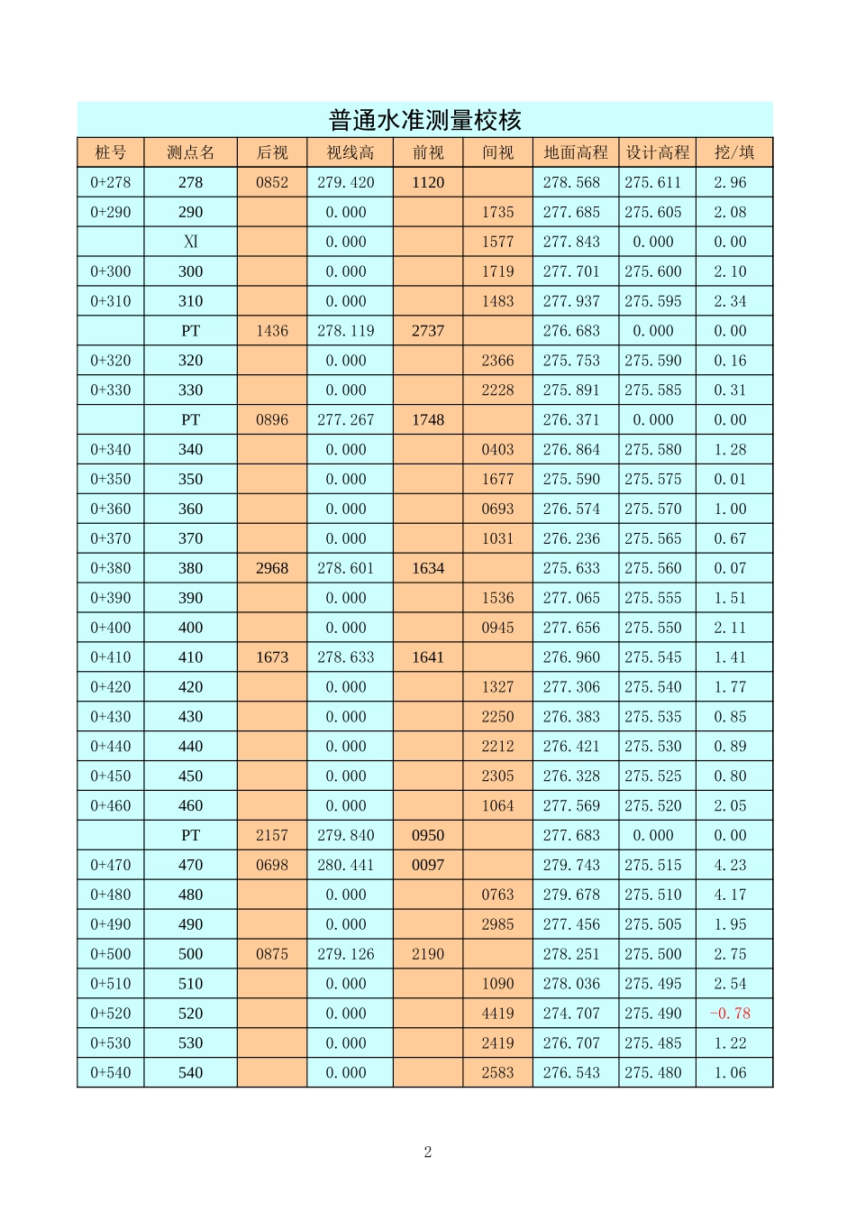 2025年工程建设资料：普通水准测量校核计算.xls_第2页