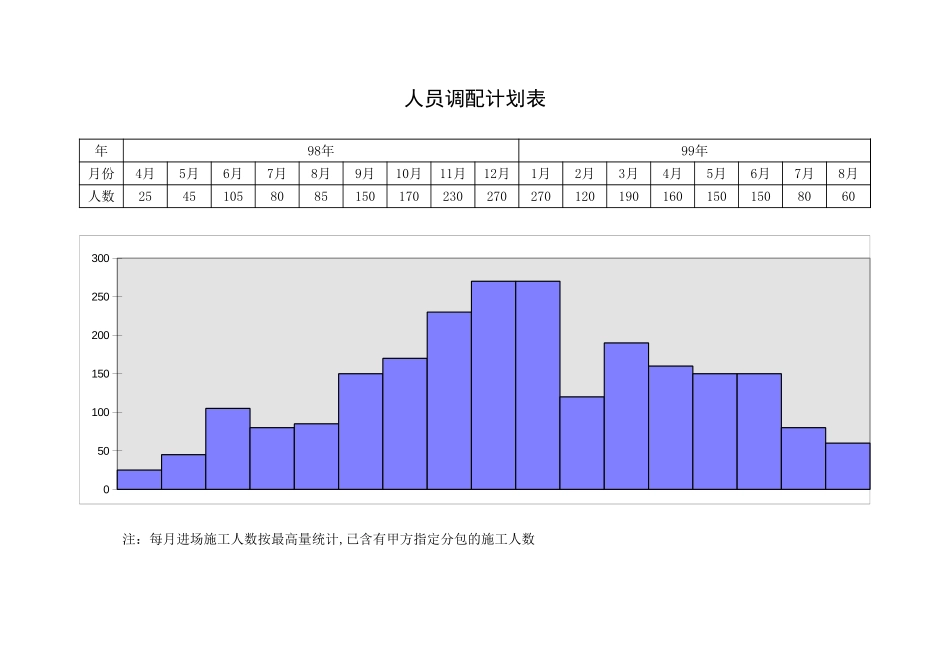 2025年工程建设资料：人员计划.xls_第1页