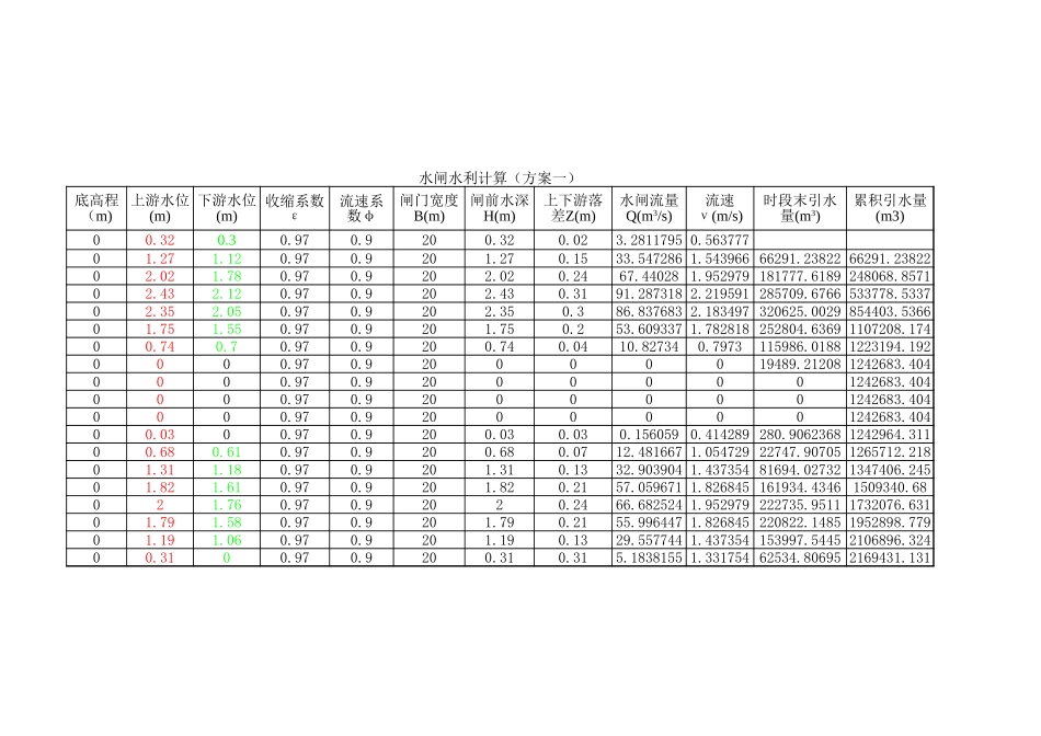 2025年工程建设资料：水闸和渠道设计.xls_第1页