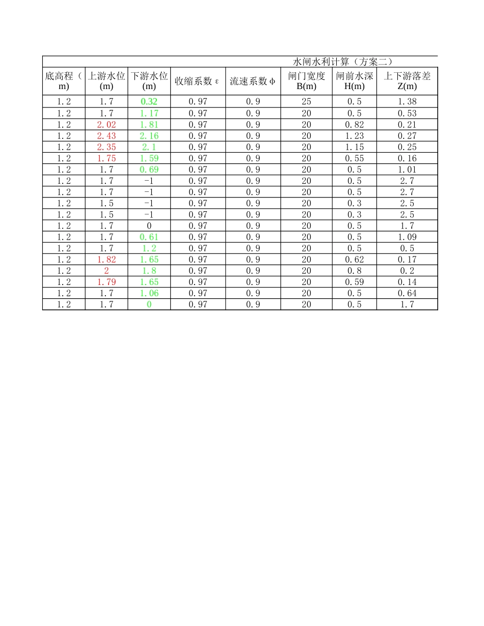 2025年工程建设资料：水闸和渠道设计.xls_第2页