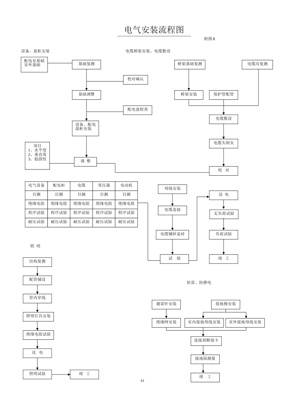 2025年工程建设资料：8电气安装流程图.doc_第1页