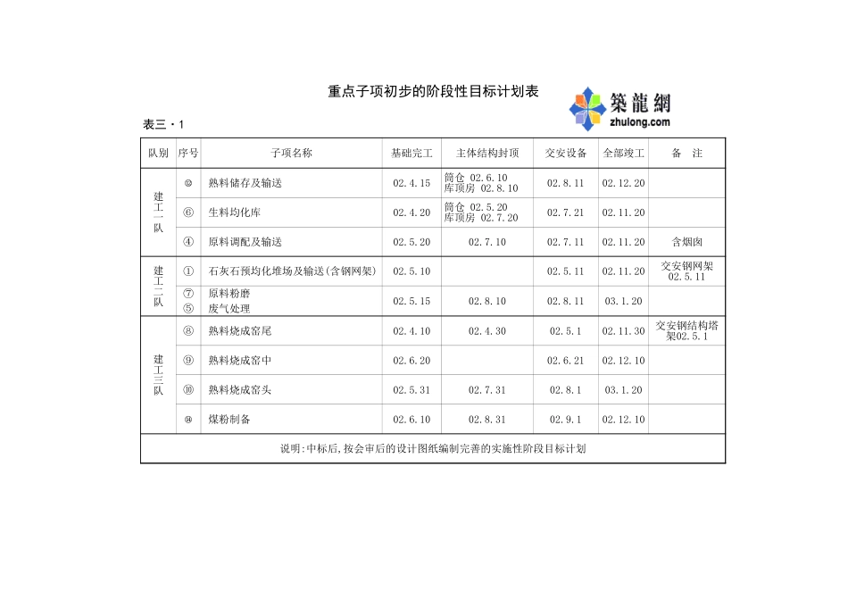 2025年工程建设资料：重点子项初步的确阶段性目标计划.xls_第1页