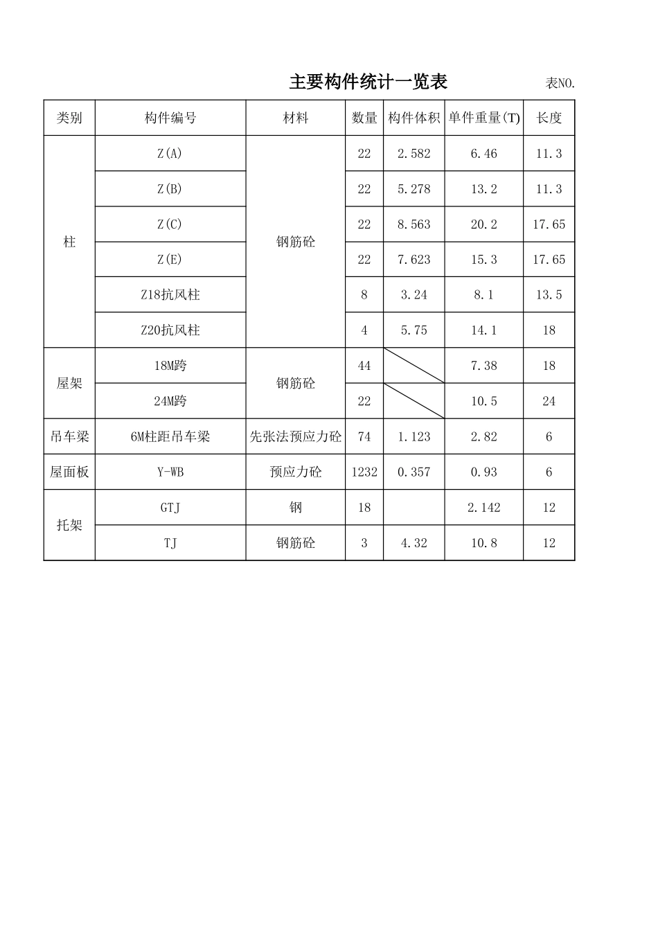 2025年工程建设资料：主要构件统计一览表2.xls_第1页