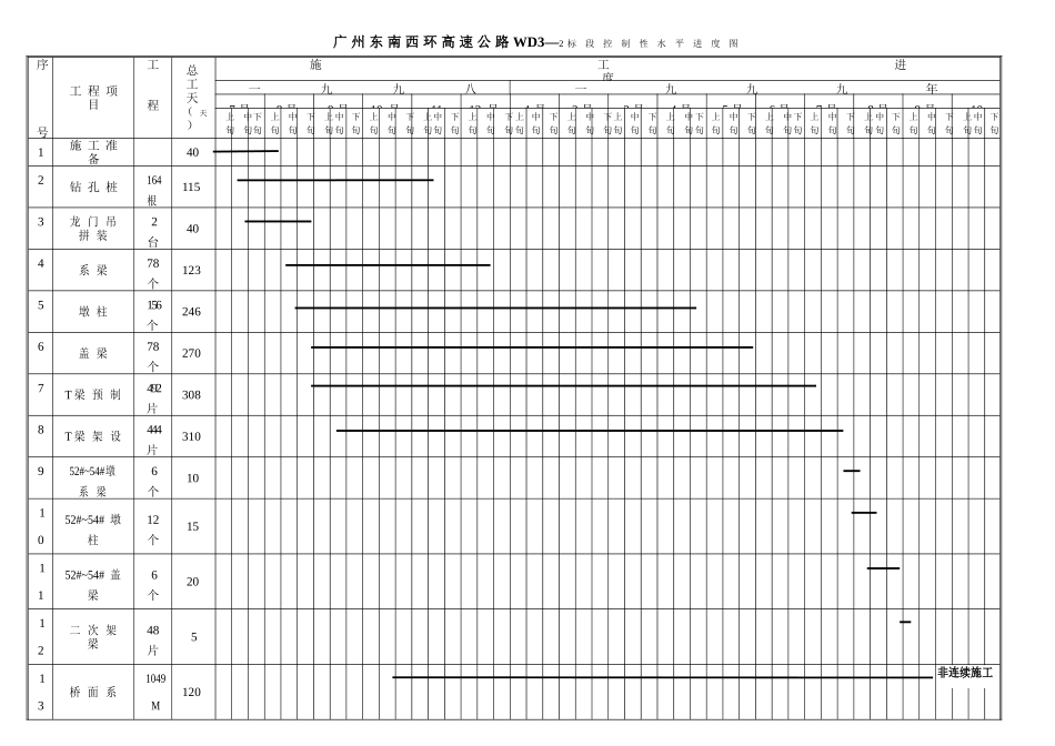 2025年工程建设资料：控制性水平进度图.doc_第1页