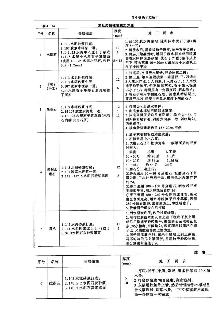 2025年工程建设资料：住宅装饰工程施工方法.doc_第3页