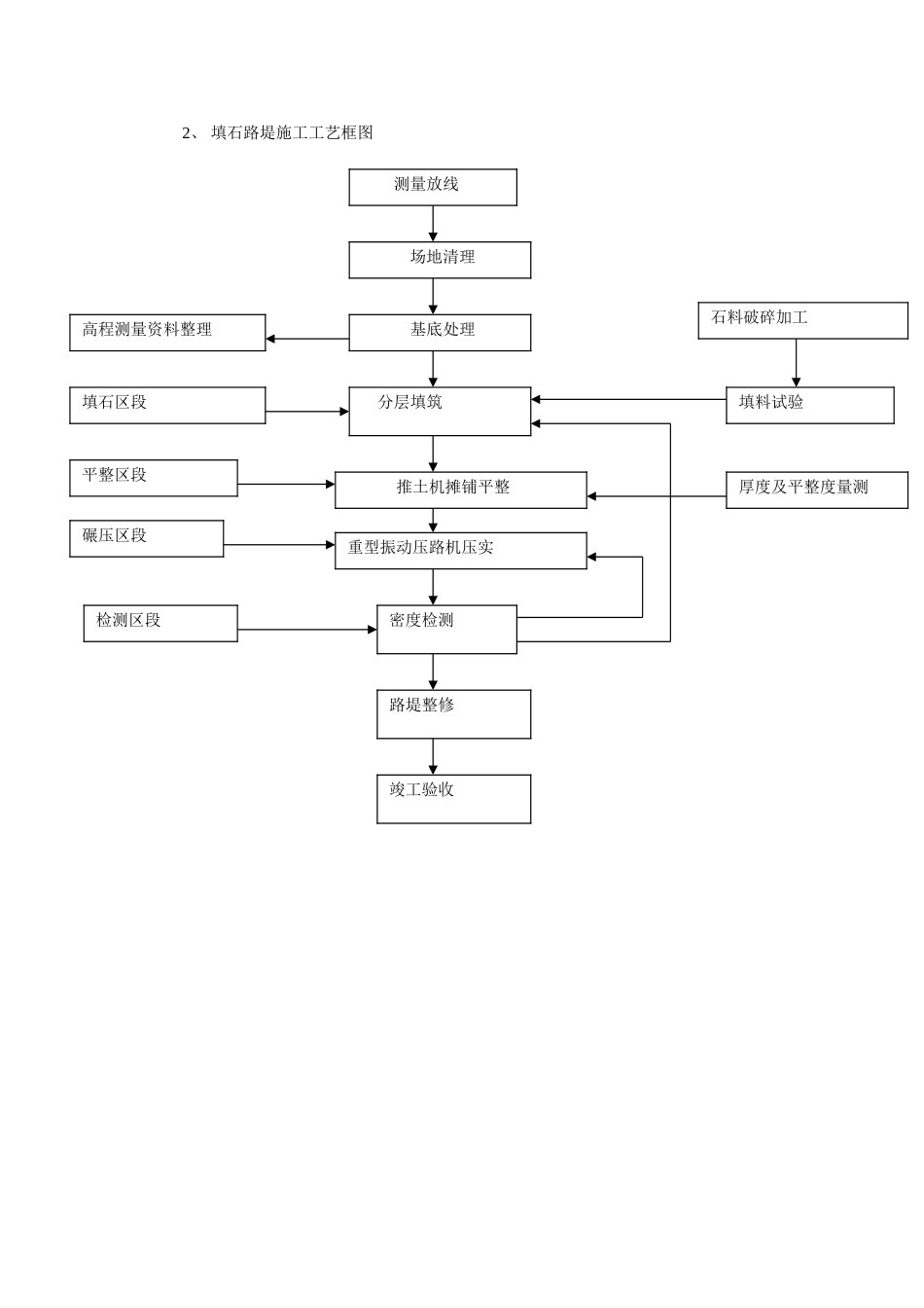 2025年工程建设资料：2、 填石路堤施工工艺框图.doc_第1页