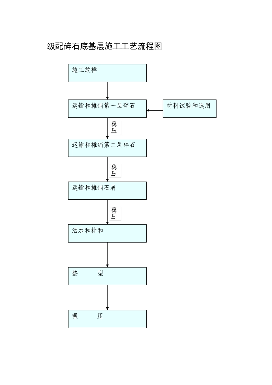 2025年工程建设资料：级配碎石底基层施工工艺流程图.doc_第1页