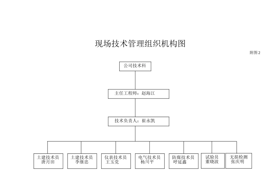 2025年工程建设资料：2现场技术管理组织机构图.doc_第1页