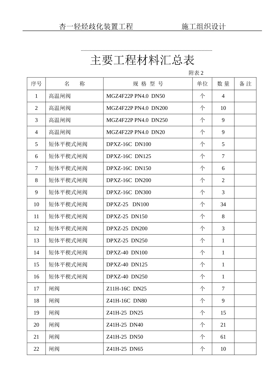 2025年工程建设资料：2主要工程材料汇总表.doc_第1页