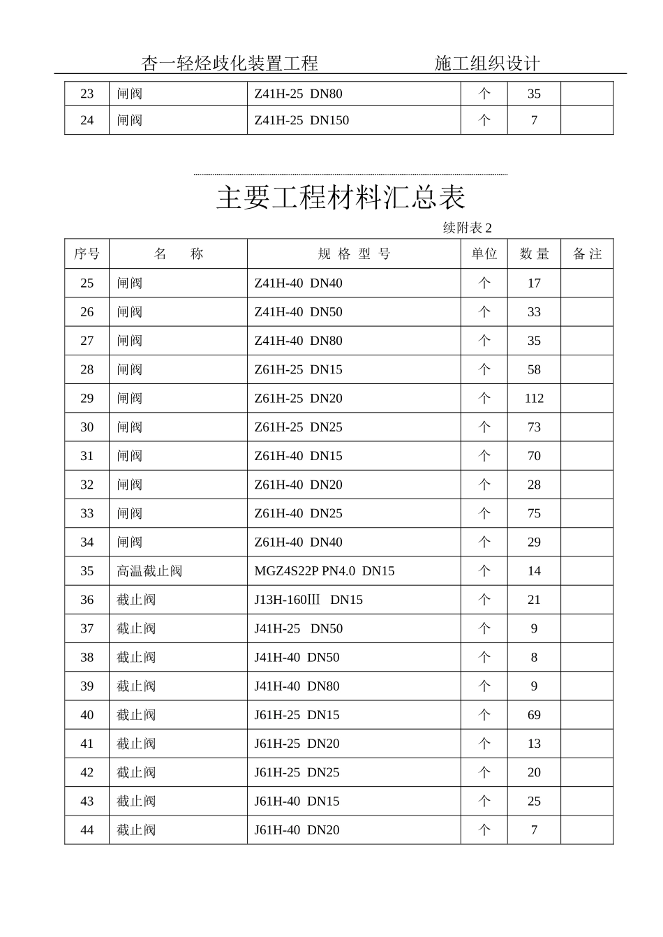 2025年工程建设资料：2主要工程材料汇总表.doc_第2页