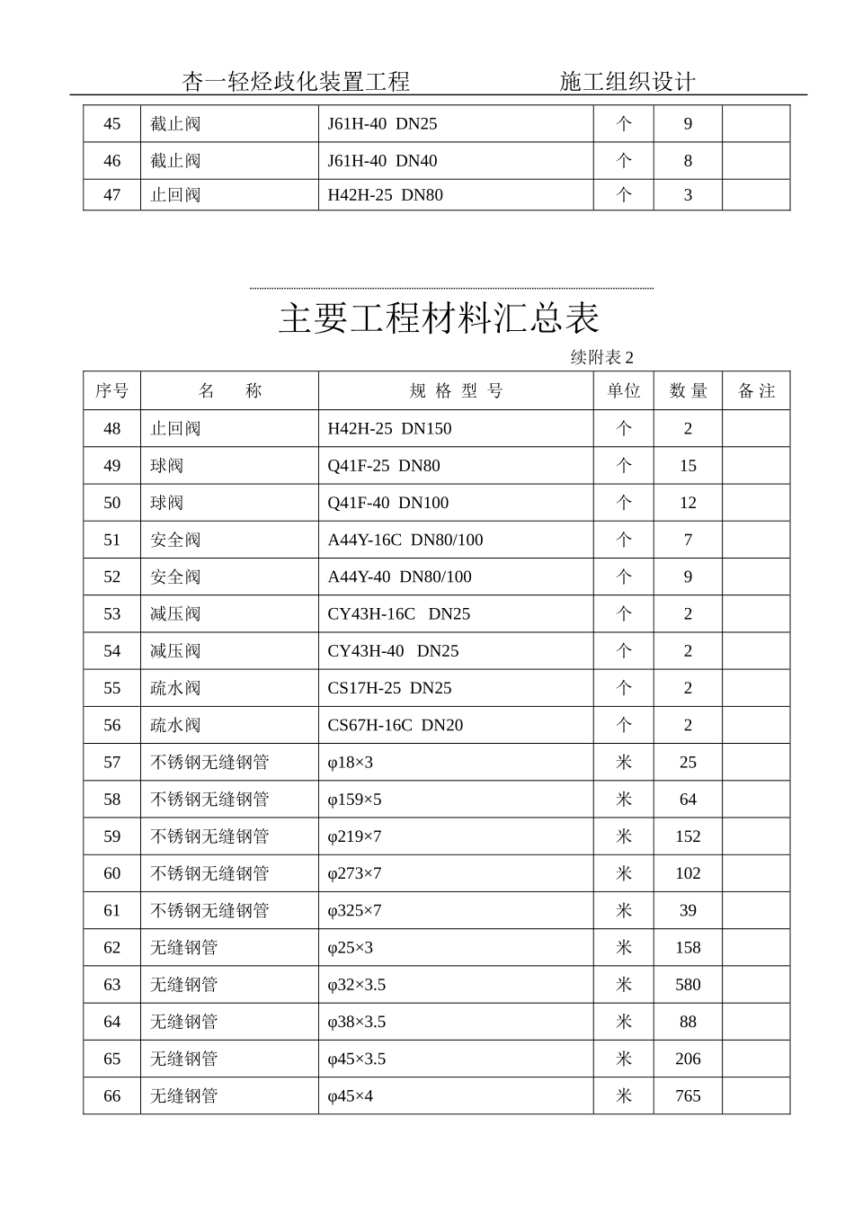 2025年工程建设资料：2主要工程材料汇总表.doc_第3页