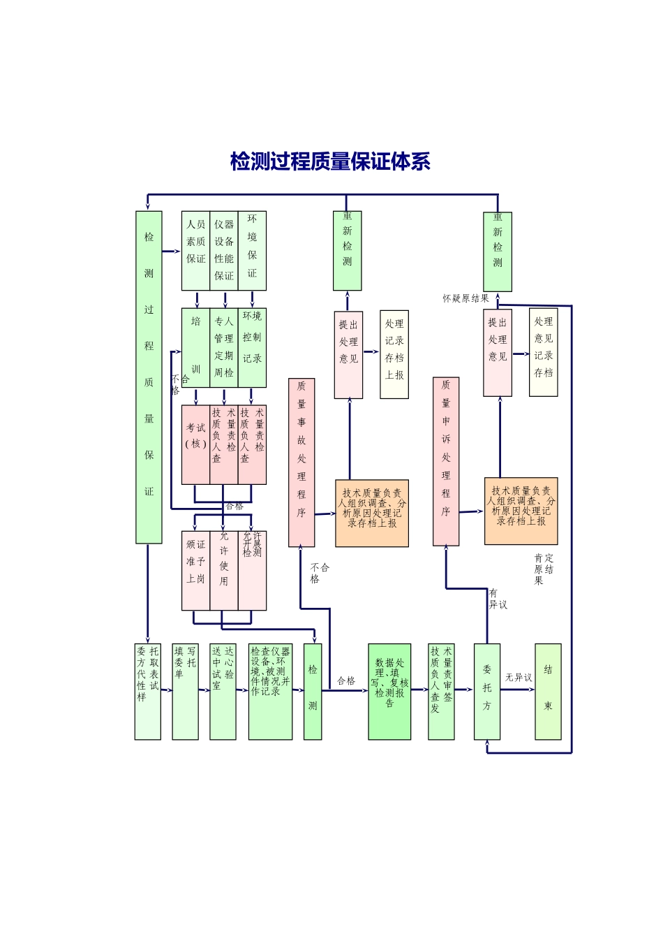 2025年工程建设资料：检测过程质量体系图.doc_第1页