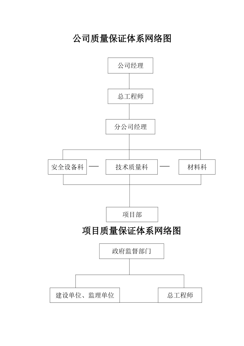 2025年工程建设资料：19、公司质量保证体系网络图.doc_第1页