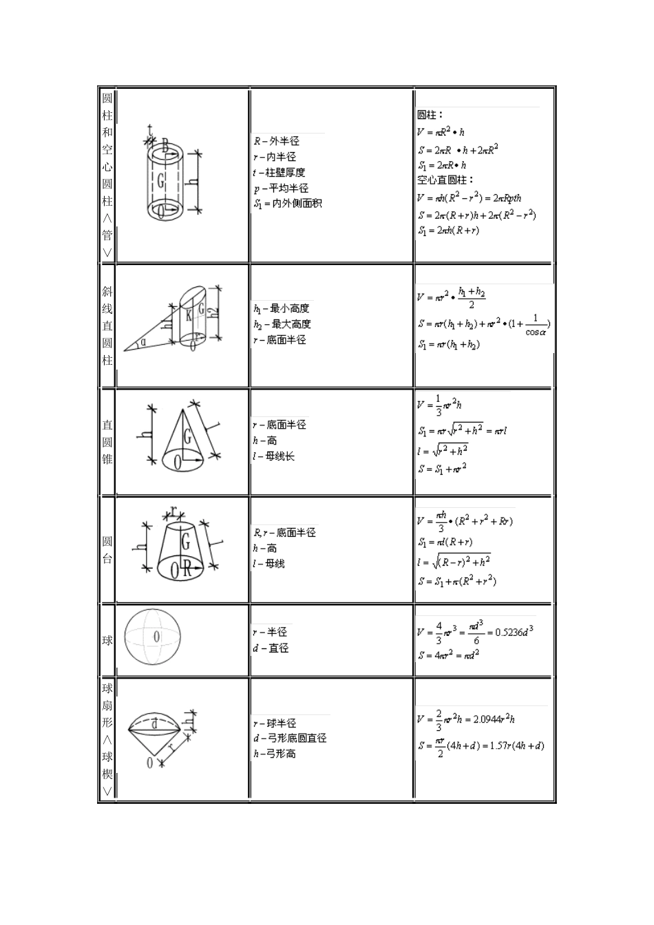 2025年工程建设资料：施工员计算公式大全.doc_第2页