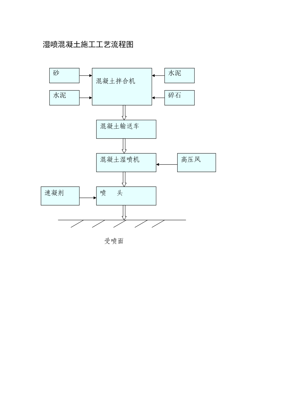 2025年工程建设资料：湿喷混凝土施工工艺流程图.doc_第1页