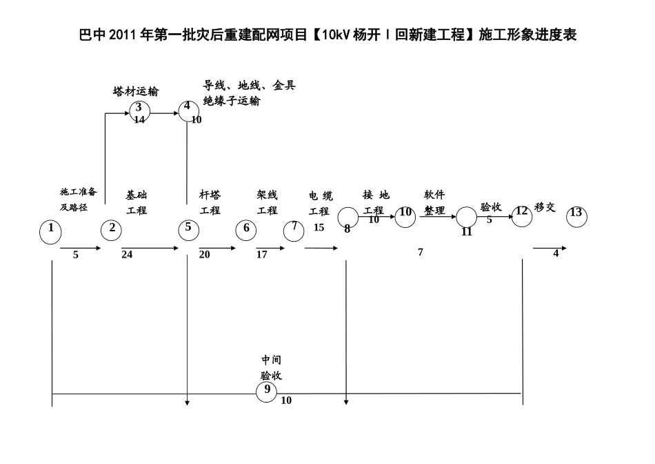 2025年工程建设资料：进度表及施工网络图1.doc_第1页