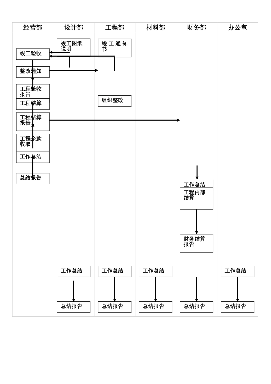 2025年工程建设资料：竣工验收流程图.doc_第1页