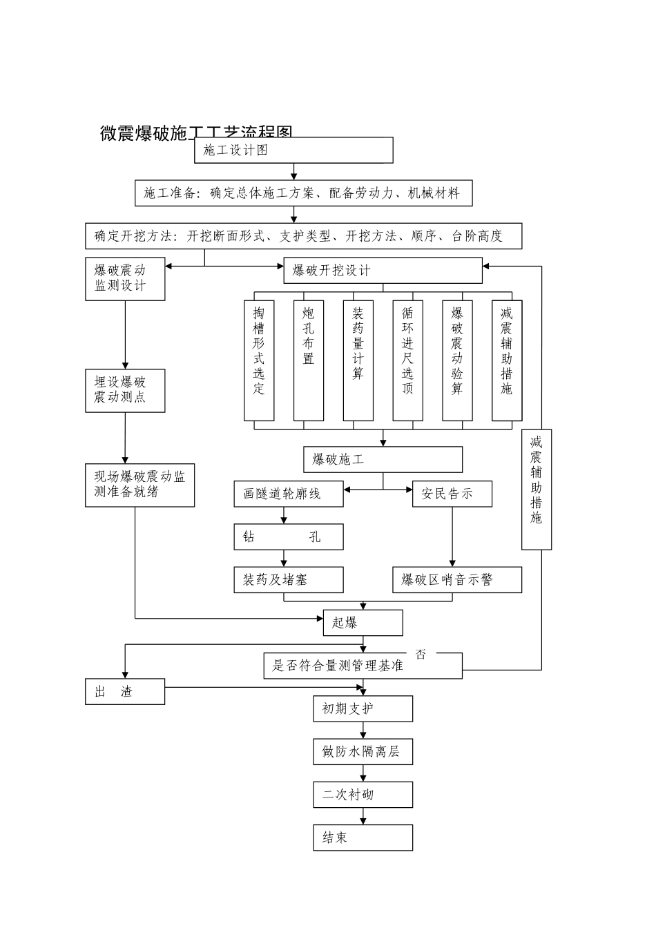 2025年工程建设资料：微震爆破施工工艺流程图.doc_第1页