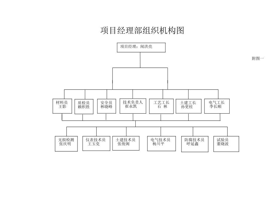 2025年工程建设资料：项目管理组织机构图1.doc_第1页