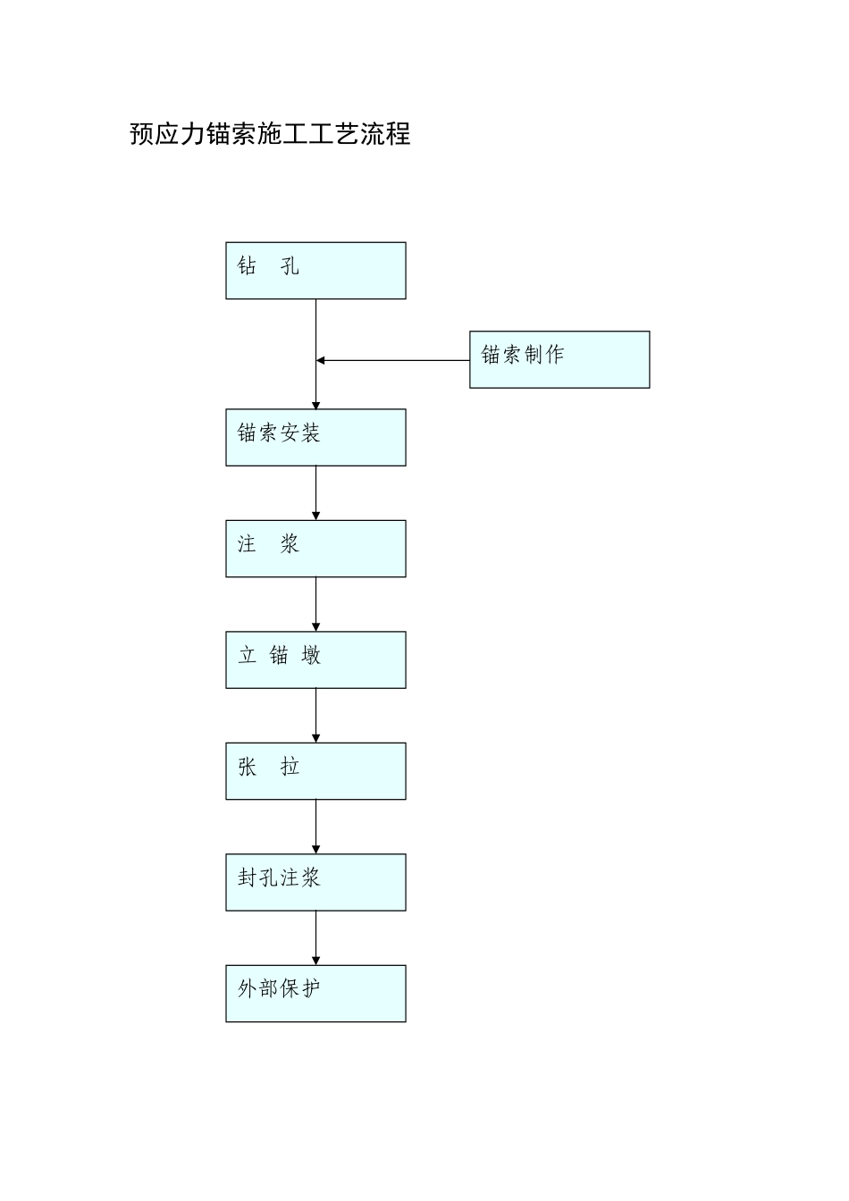 2025年工程建设资料：预应力锚索施工工艺流程.doc_第1页