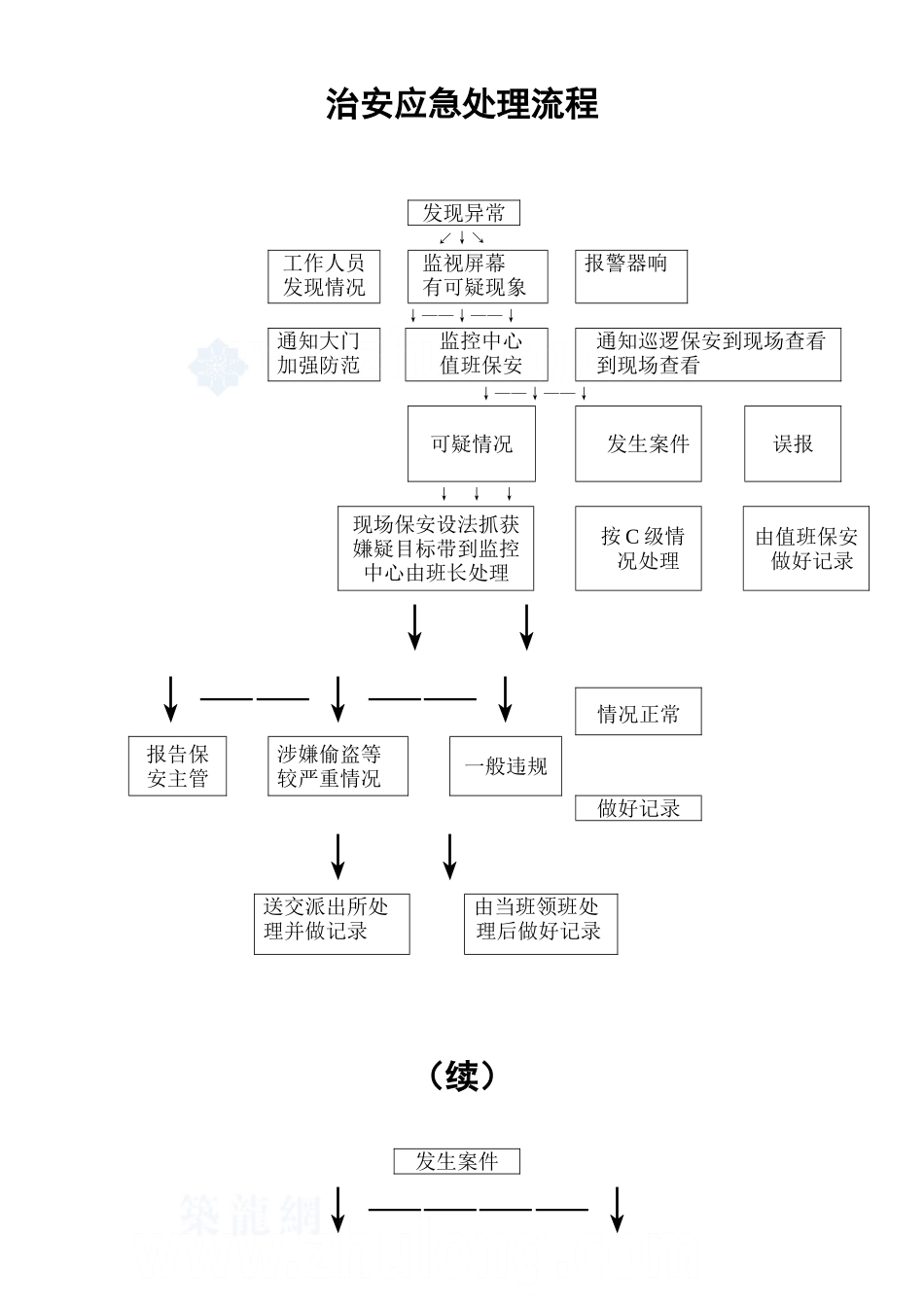 2025年工程建设资料：治安应急处理流程_secret.doc_第1页