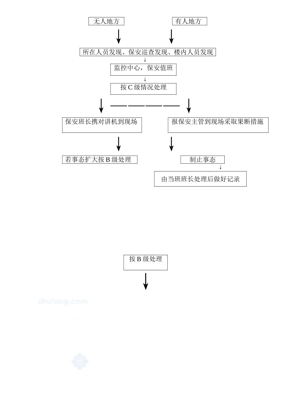 2025年工程建设资料：治安应急处理流程_secret.doc_第2页