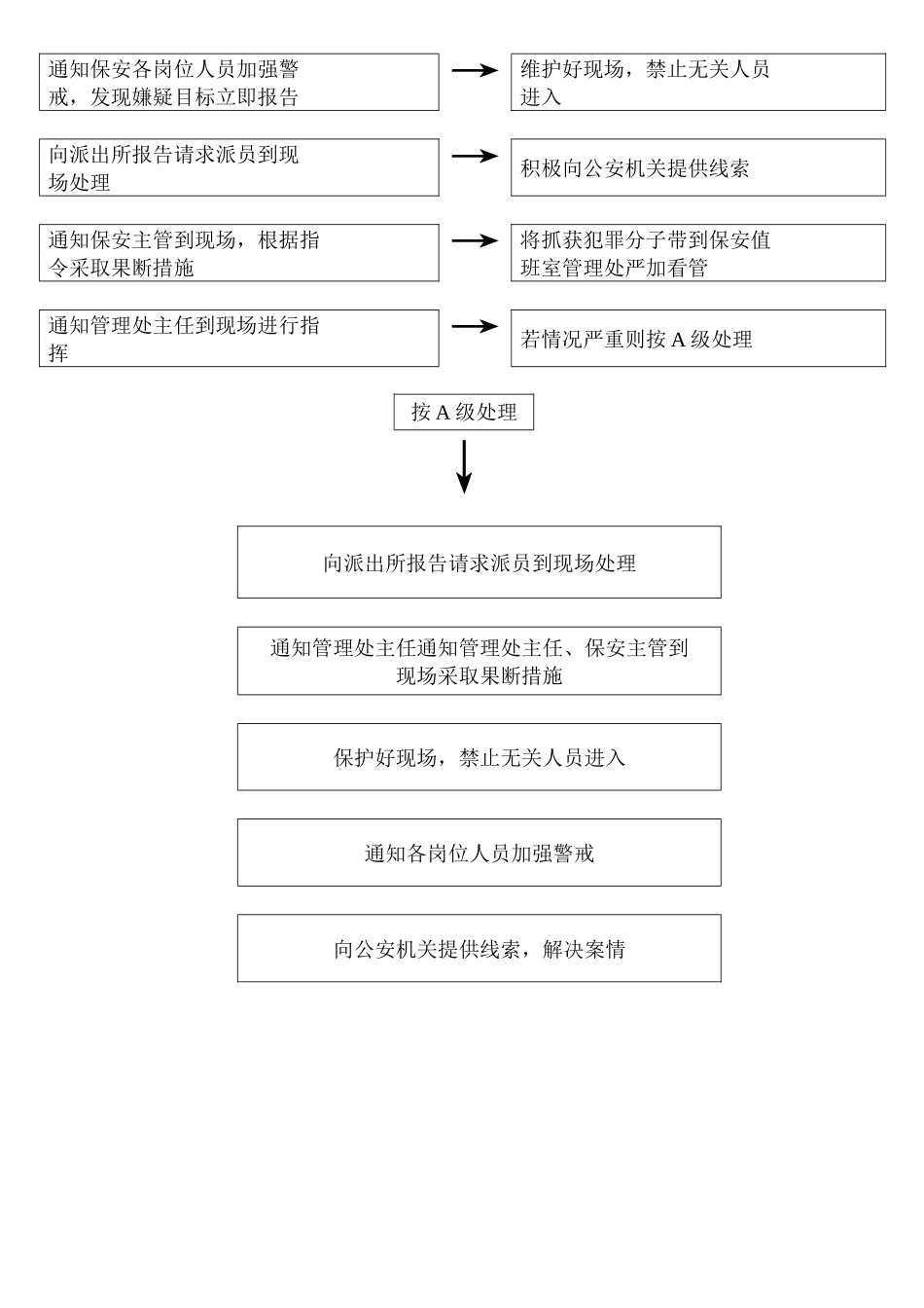 2025年工程建设资料：治安应急处理流程_secret.doc_第3页