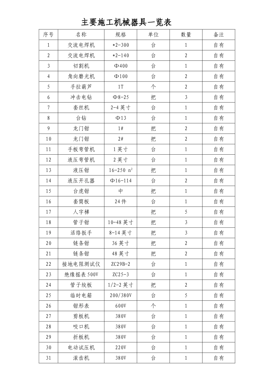 2025年工程建设资料：主要施工机械器具一览表1.doc_第1页