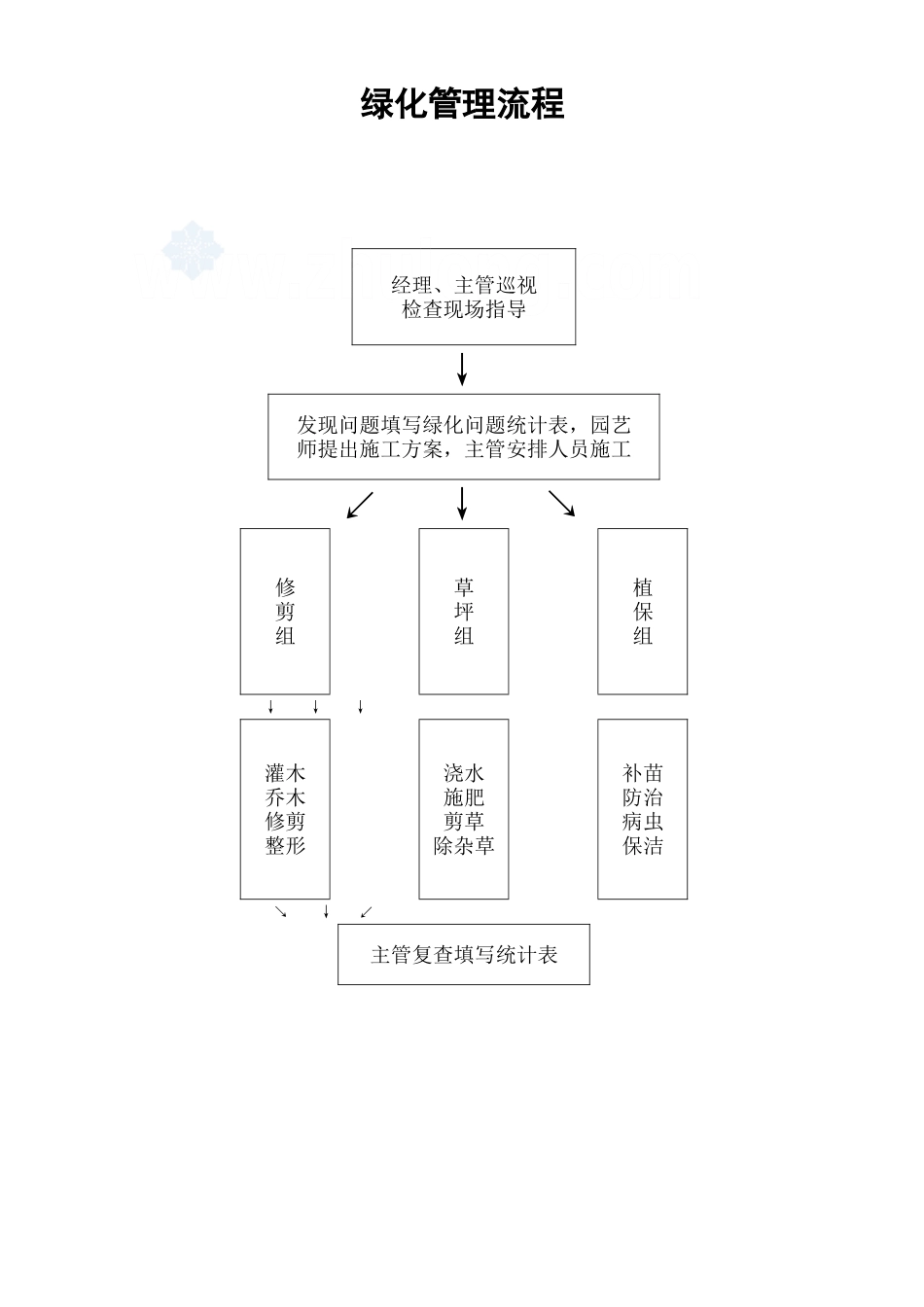 2025年工程建设资料：绿化管理流程_secret.doc_第1页