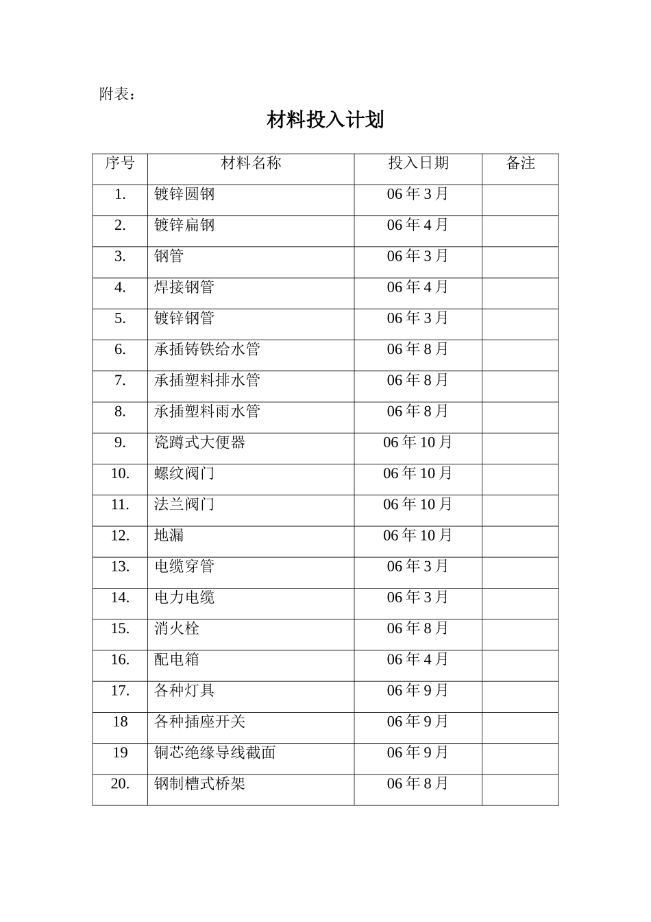 2025年工程建设资料：材料投入计划.doc_第1页