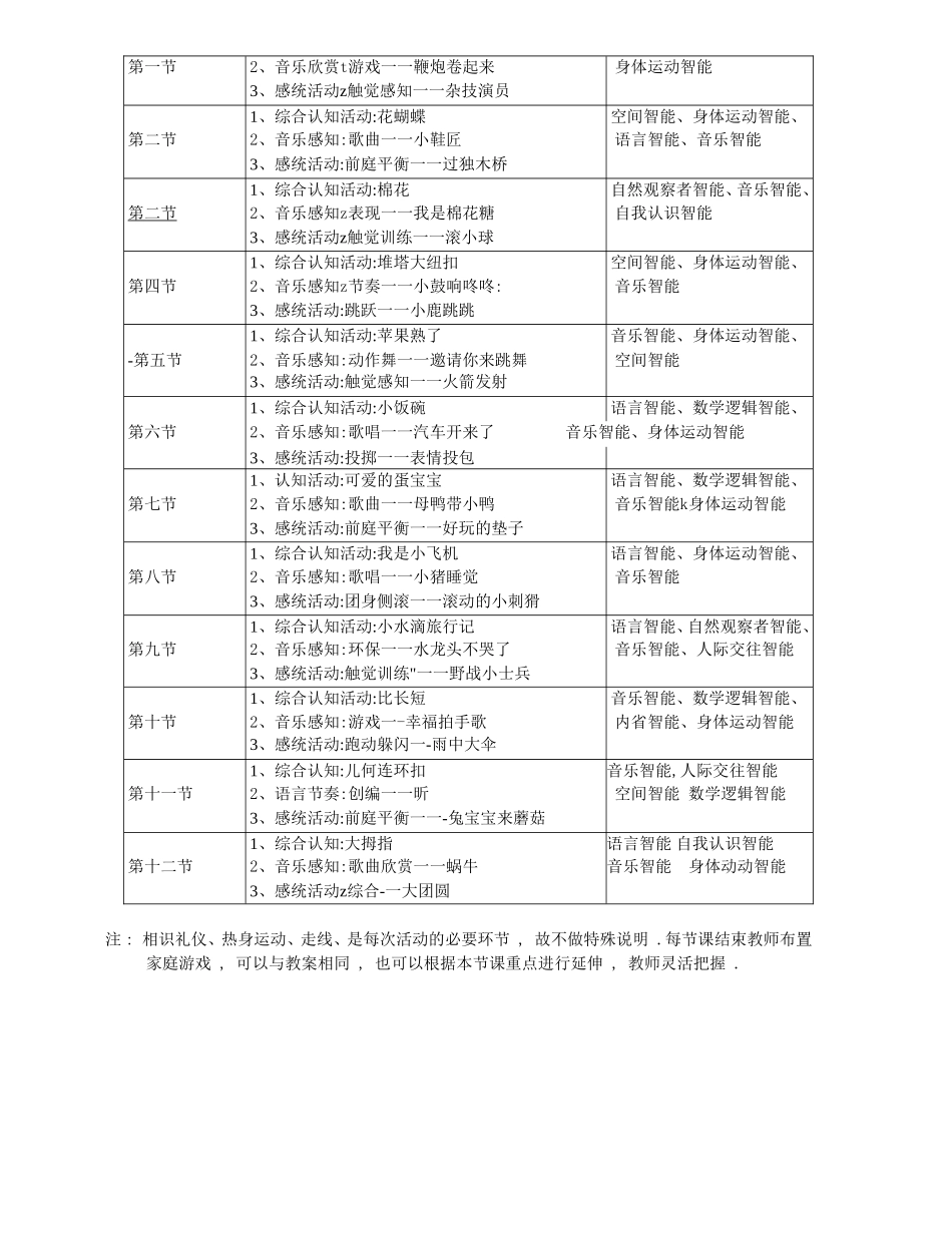 2025年早教资料整理：2 岁 -2 岁半课程智能目标.doc_第2页