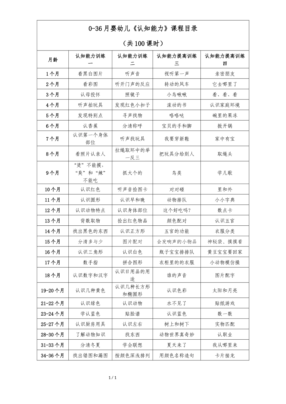 2025年早教资料整理：课程目录1-《认知能力》.docx_第1页