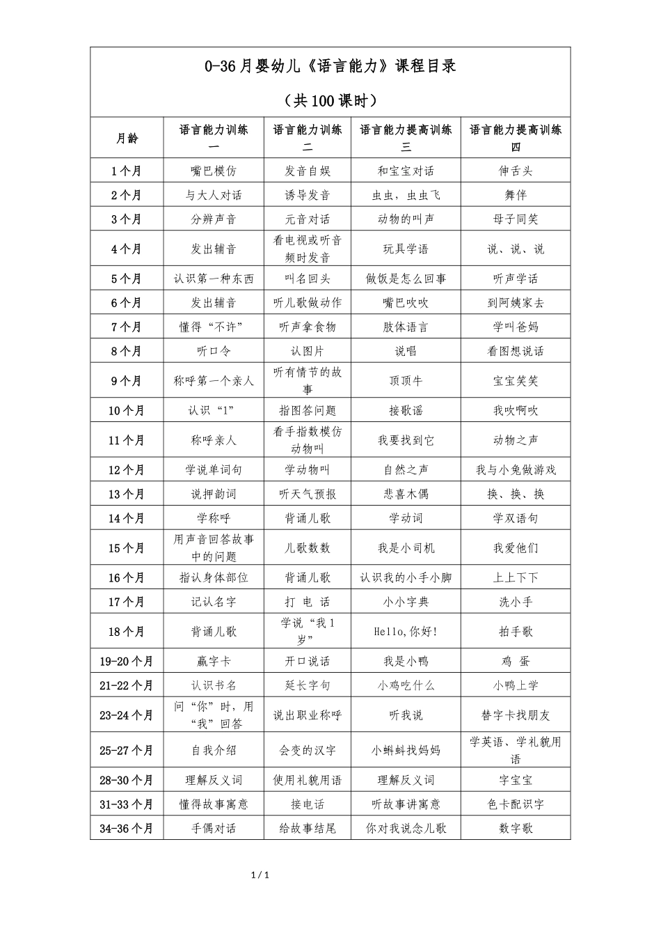 2025年早教资料整理：课程目录2-《语言能力》.docx_第1页