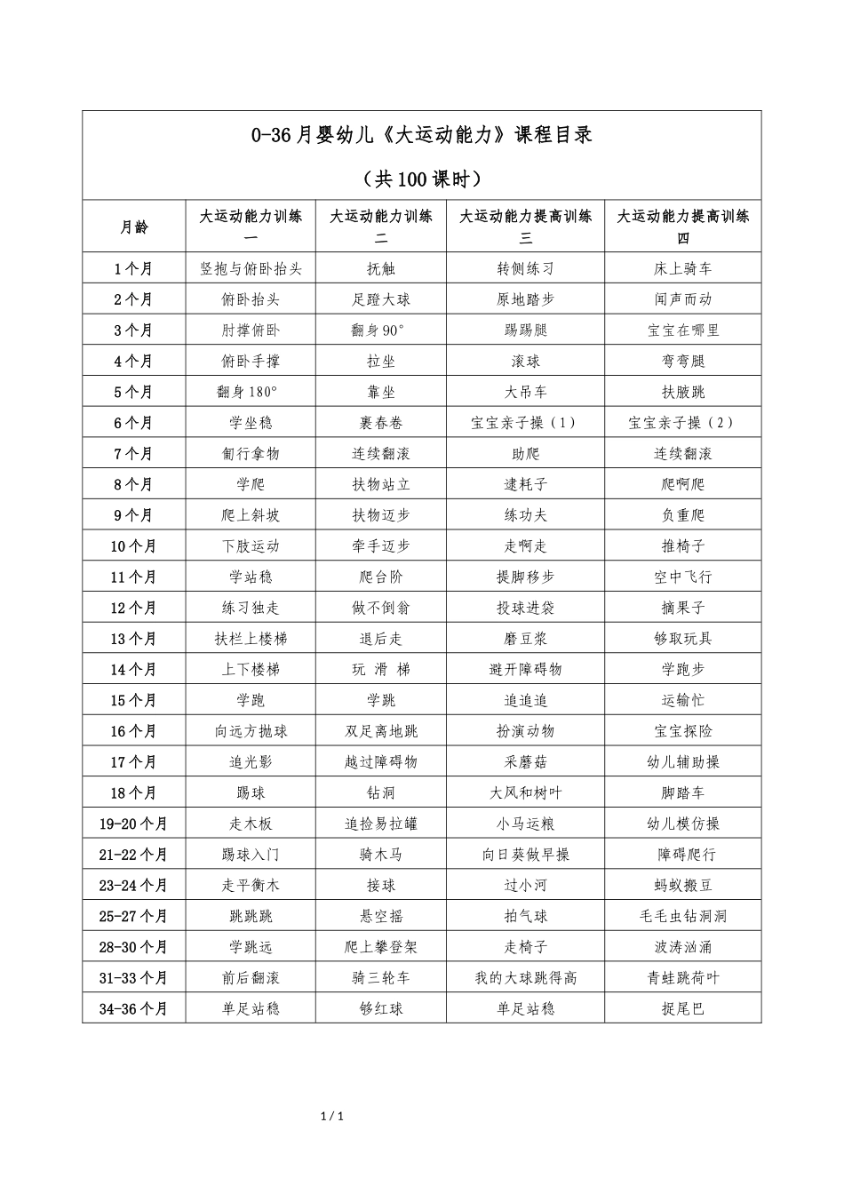 2025年早教资料整理：课程目录3-《大运动能力》.docx_第1页