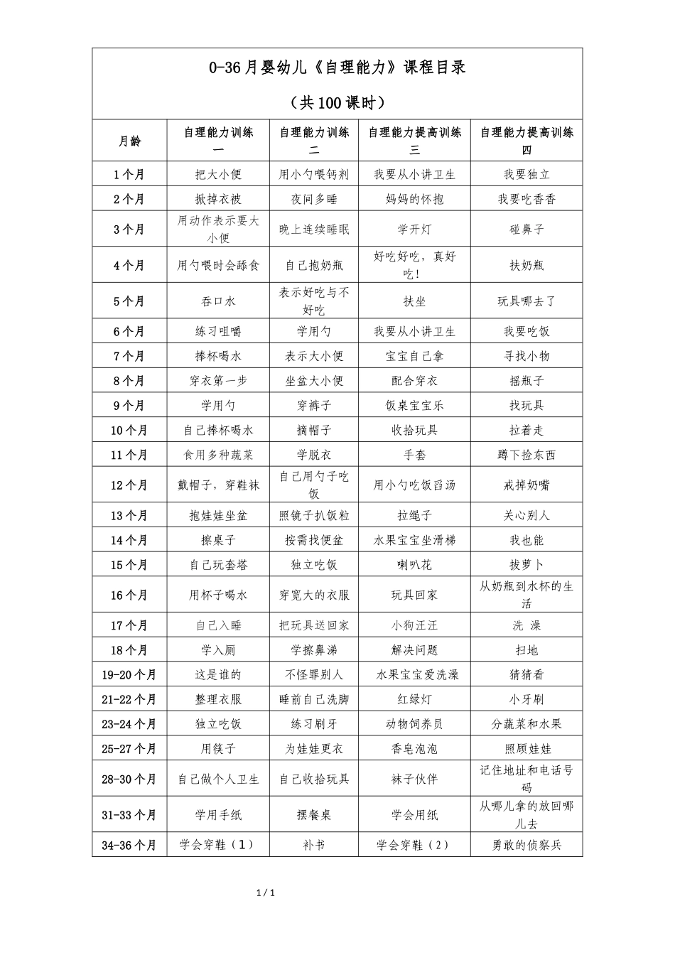 2025年早教资料整理：课程目录6-《自理能力》.docx_第1页