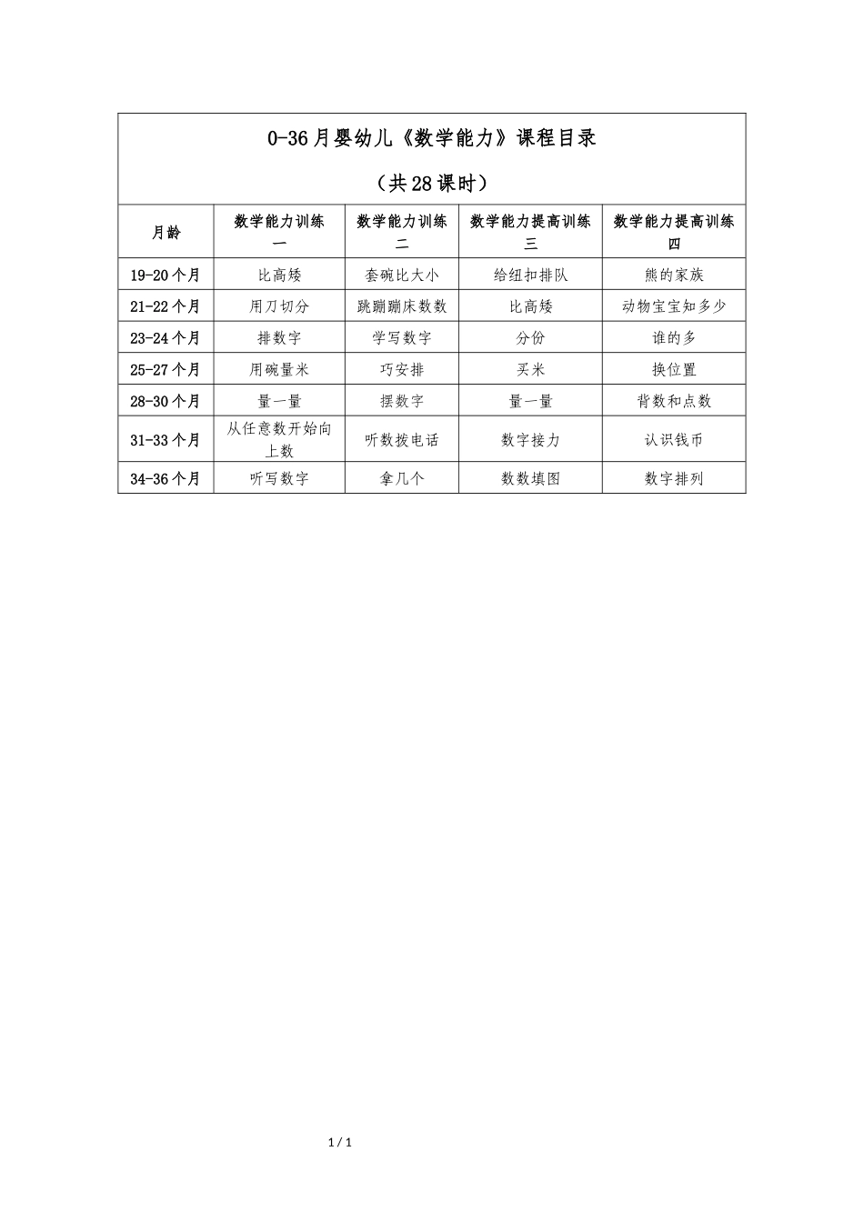 2025年早教资料整理：课程目录7-《数学能力》.docx_第1页