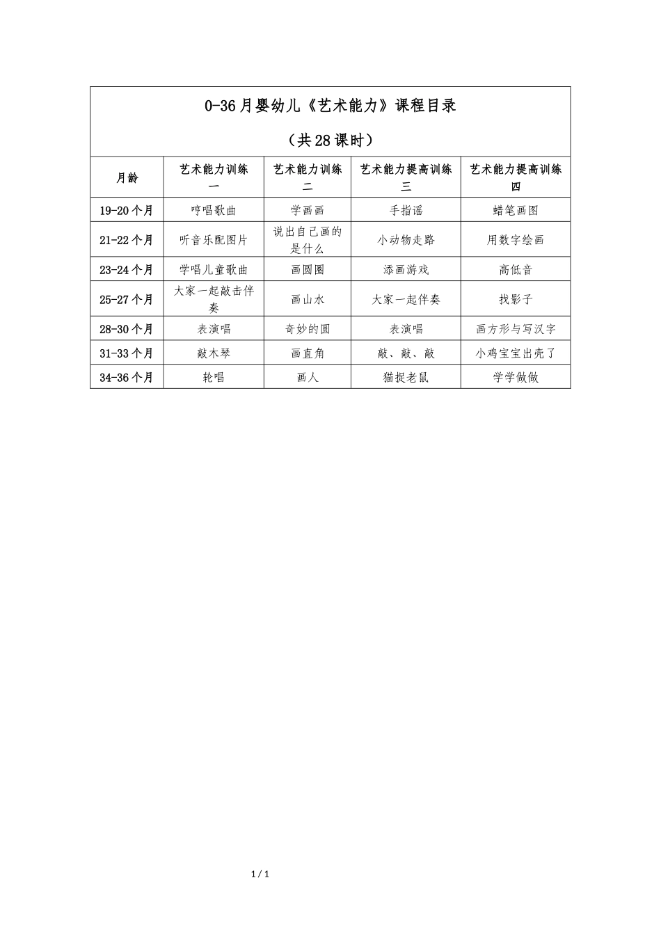 2025年早教资料整理：课程目录8-《艺术能力》.docx_第1页