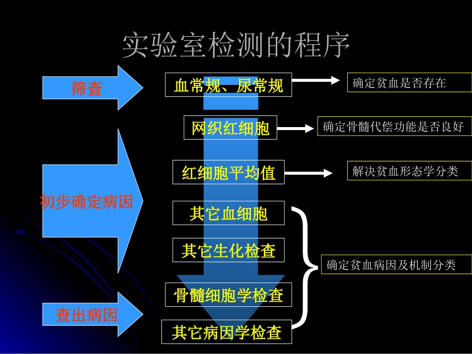 2025年医学资料：贫血实验室检查的选择和应用.ppt_第3页