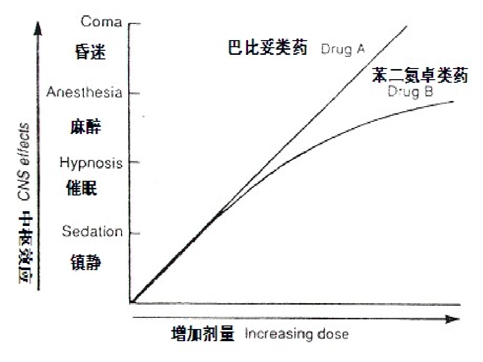 2025年医学资料：第十五章 镇静催眠药.ppt_第3页