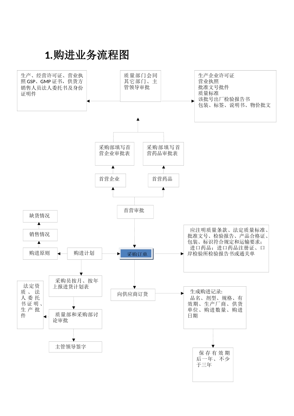 2025药房管理资料：GSP管理程序流程图.docx_第1页