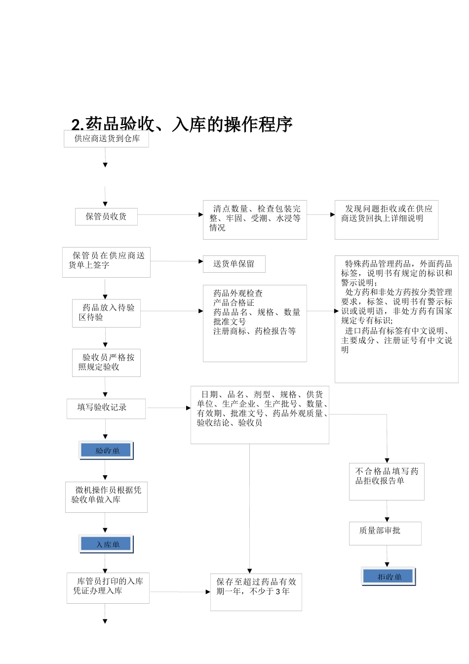 2025药房管理资料：GSP管理程序流程图.docx_第2页