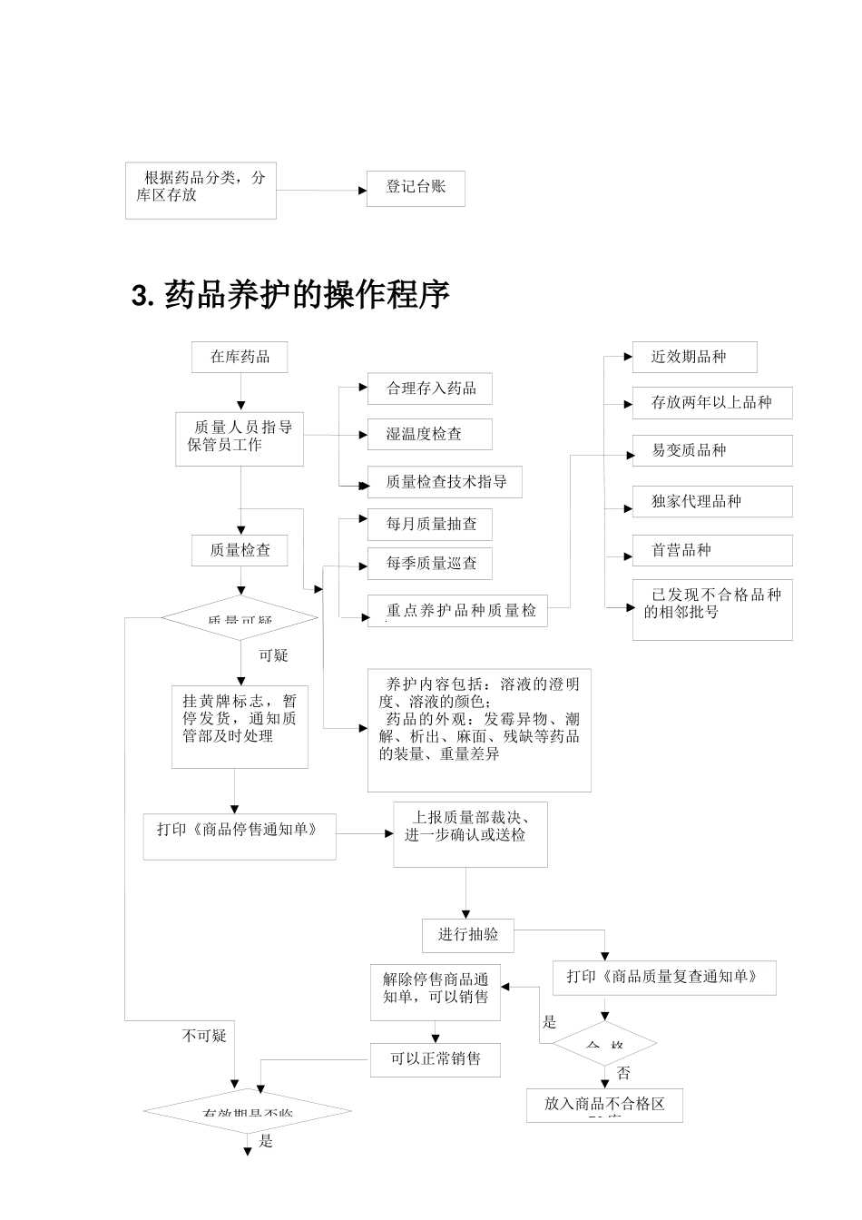 2025药房管理资料：GSP管理程序流程图.docx_第3页