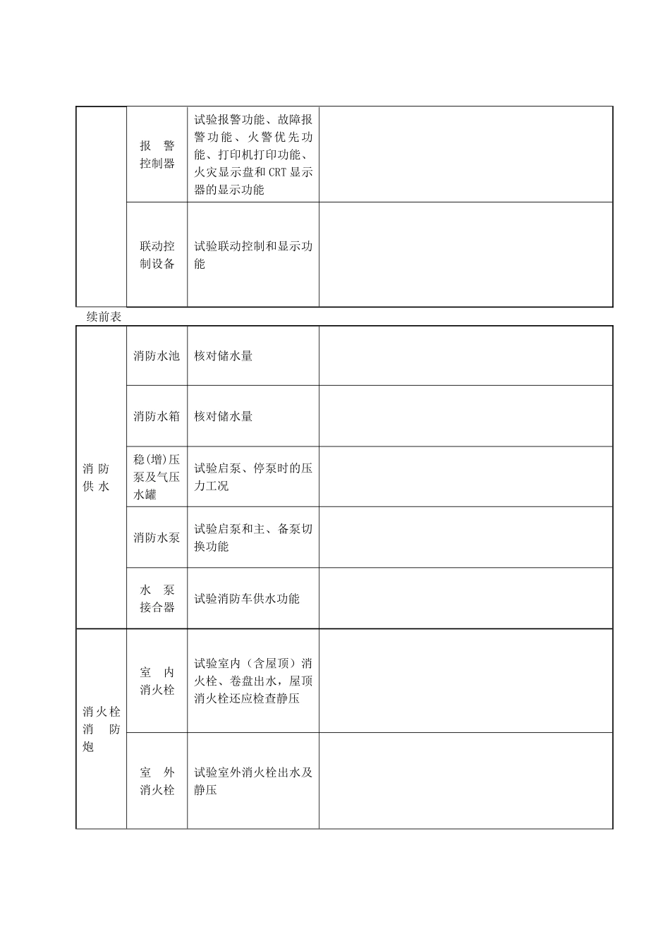 2025消防管理资料：3-消防设施年度测试检验记录本.doc_第3页