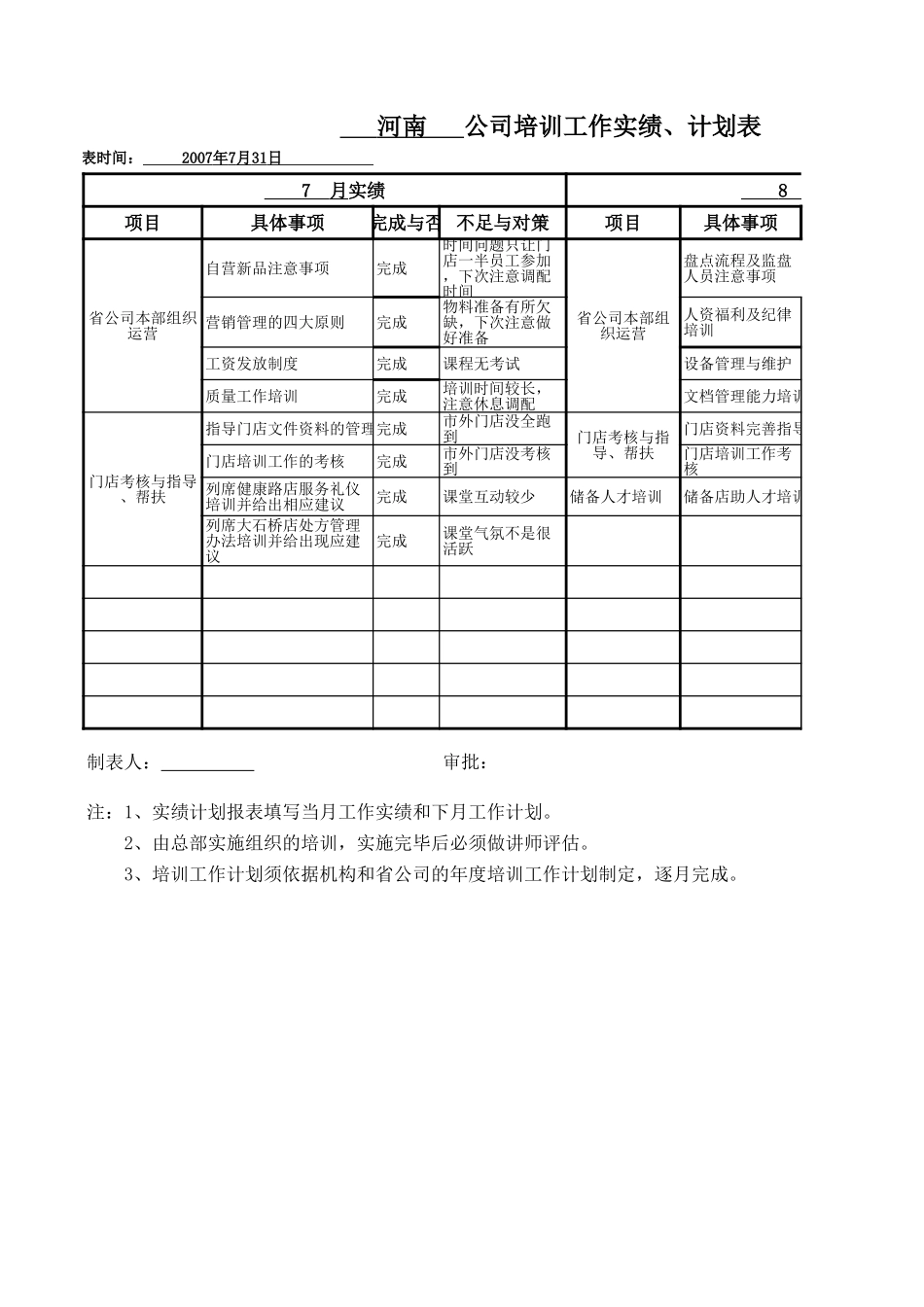 2025药房管理资料：省公司培训实绩、培训计划模版.xls_第1页