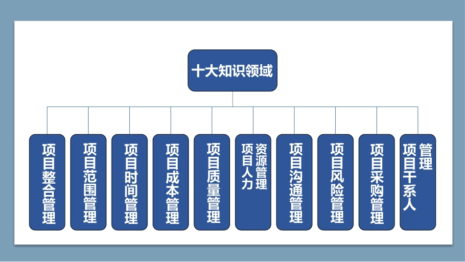 2025企业内部培训资料：2 项目管理十大知识领域.pptx_第2页