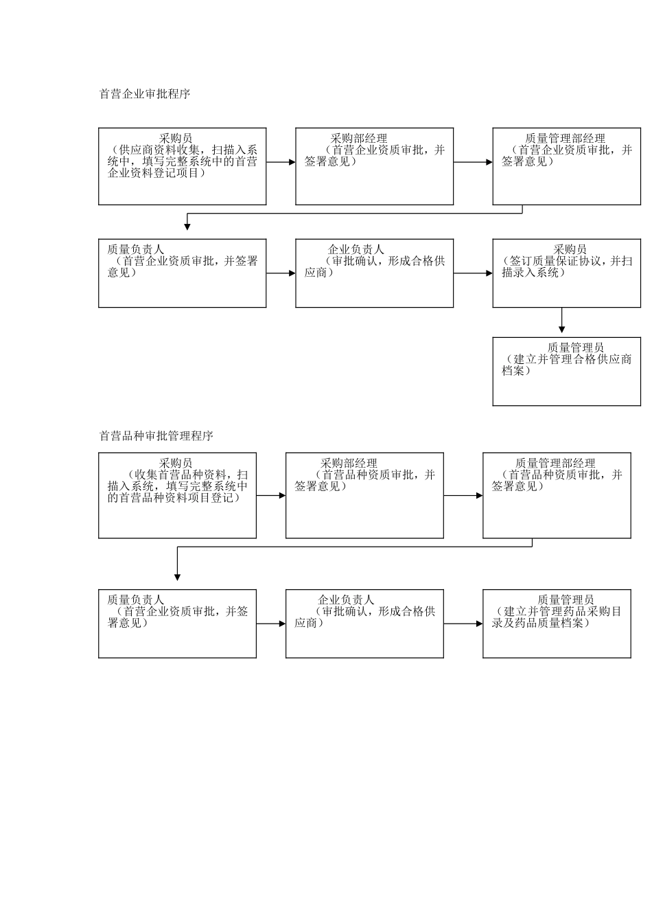 2025药房管理资料：新版gsp工作流程图岗位流程.doc_第1页